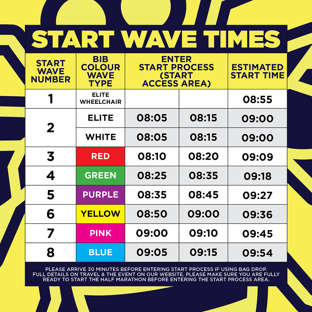 Start Wave Times Manchester Half Marathon